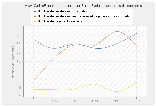 La Lande-sur-Eure : Evolution des types de logements